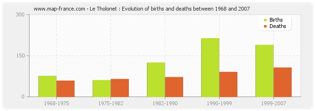 Le Tholonet : Evolution of births and deaths between 1968 and 2007